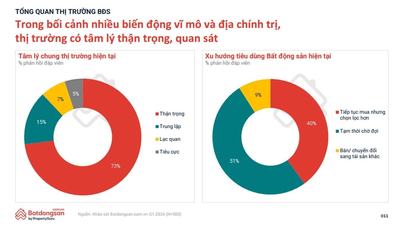 Trong bối cảnh nhiều biến động vĩ mô, thị trường có tâm lý thận trọng và quan sát (Nguồn: Batdongsan.com.vn).