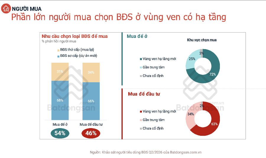 Phần lớn người mua chọn BĐS ở vùng ven có hạ tầng. Nguồn: khảo sát của Batdongsan.com.vn quý II/2026 - Ảnh Thắng Lợi Homes